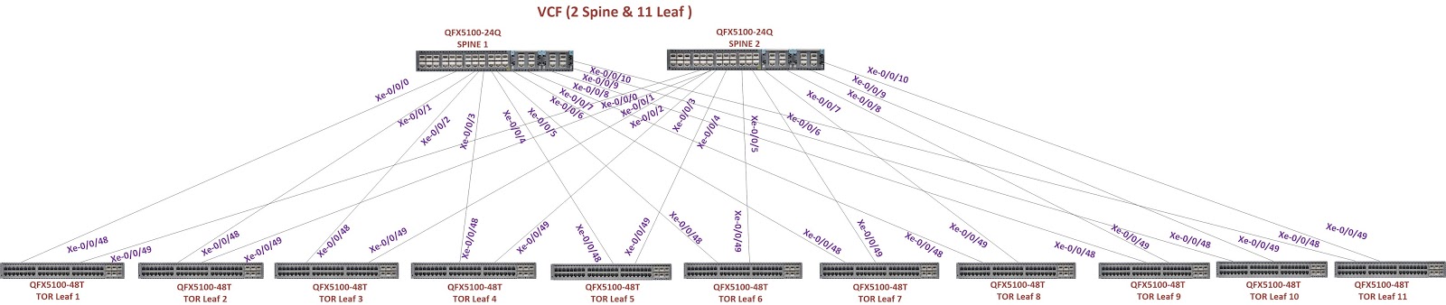 Tawfique Ahmed: Configuration of Virtual Chassis Fabric: - Use of ...