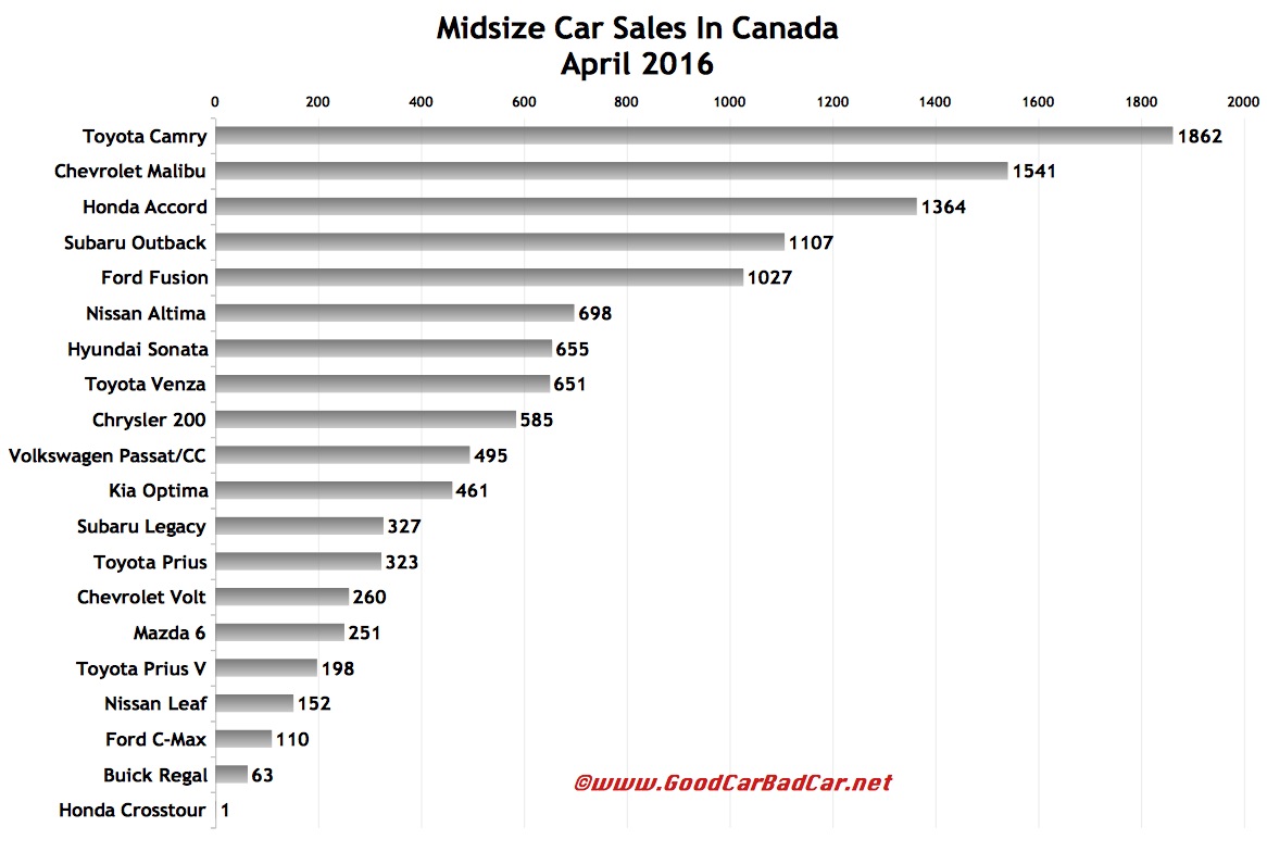 Midsize Car Sales In Canada April 2016 YTD GCBC