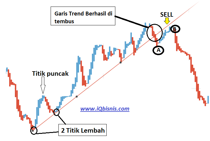 Strategi forex sederhana dan profitable