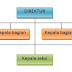 Bentuk Organisasi Fungsional (Functional Organization)