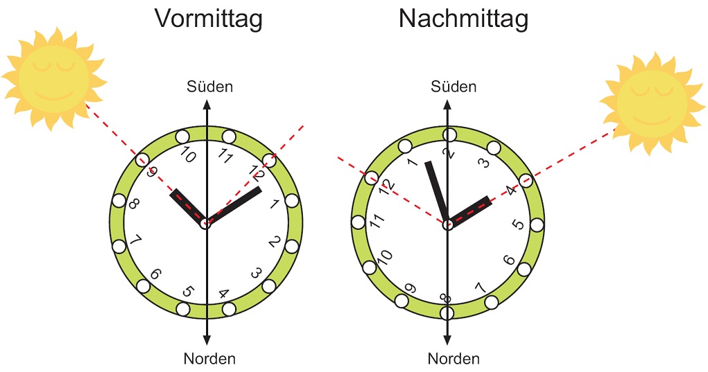 Himmelsrichtung Mit Der Uhr Bestimmen Norden