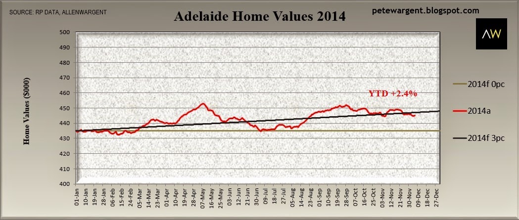 Adelaide home values 2014 Adelaide home values 2014