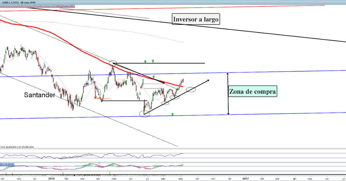 Como invertir en forex chile