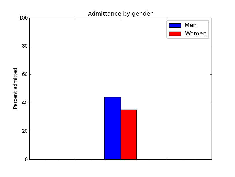 Mathemathinking: Simpson's Paradox