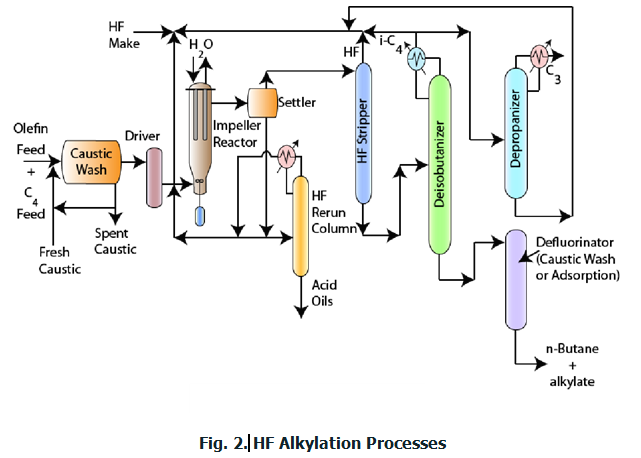 What is Alkylation?