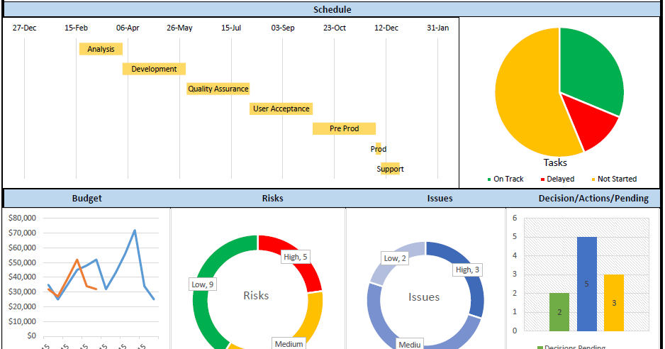 Project Status Report Dashboard Template