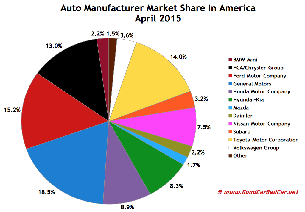 Ford sales figures april 2010 #10