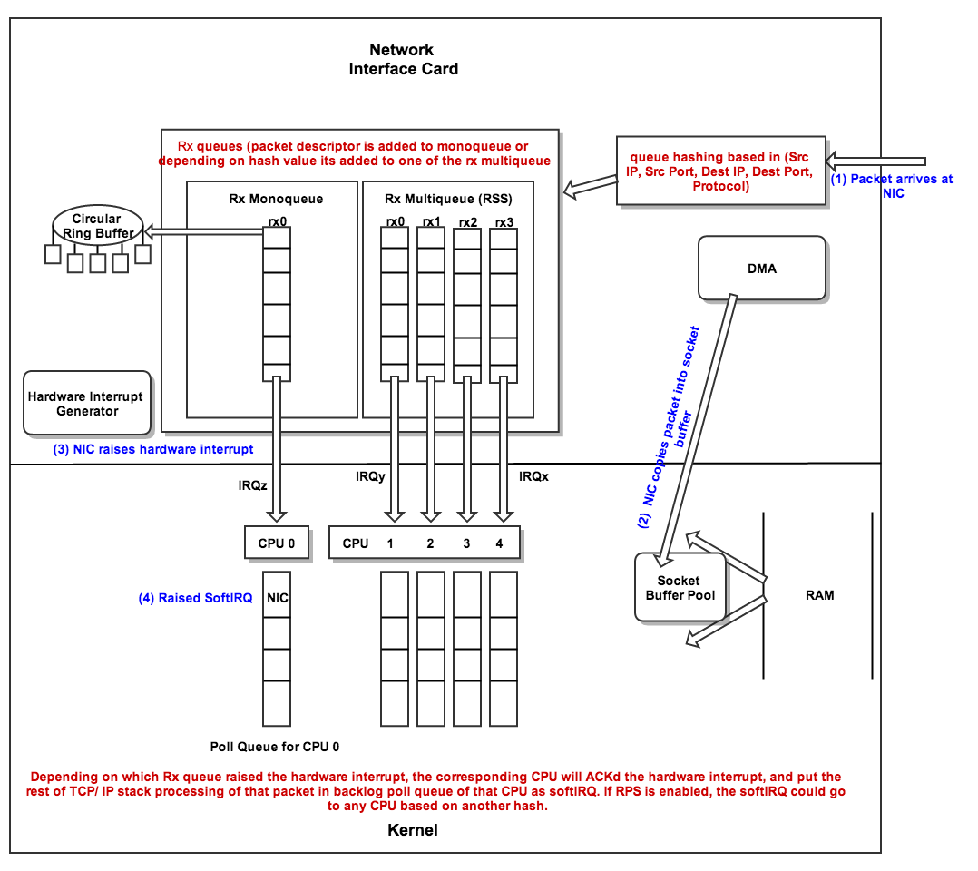 receive side scaling assigned cpu receive side scaling assigned cpu