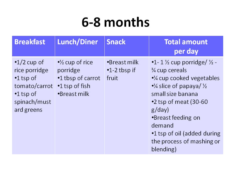 Colour Nutrition Complementary Feeding How much to Feed?