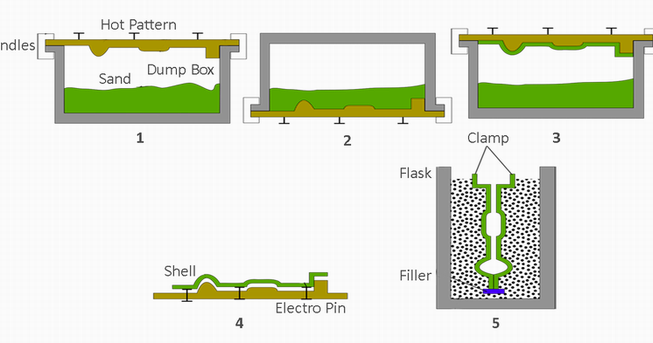 Mechanical Technology: Shell Moulding Process