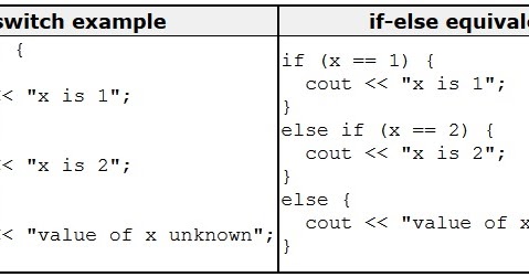 Contoh Program Sederhana Switch Case pada C++