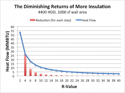 The Diminishing Return on Insulation Values