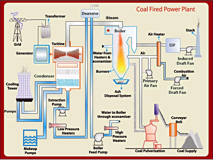 Introduction to thermal power plant