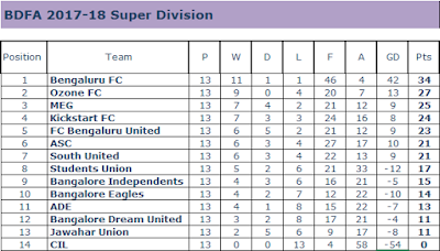 India Bangalore Super Division Standings