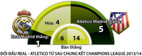 Xem trực tiếp Real Madrid vs Atletico Madrid 01h45 - Ảnh 2 Xem truc tiep Real Madrid vs Atletico Madrid 01h45 - Anh 2