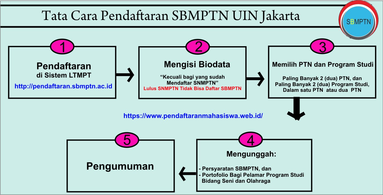 Gambar Alur Pendaftaran SBMPTN UIN Jakarta