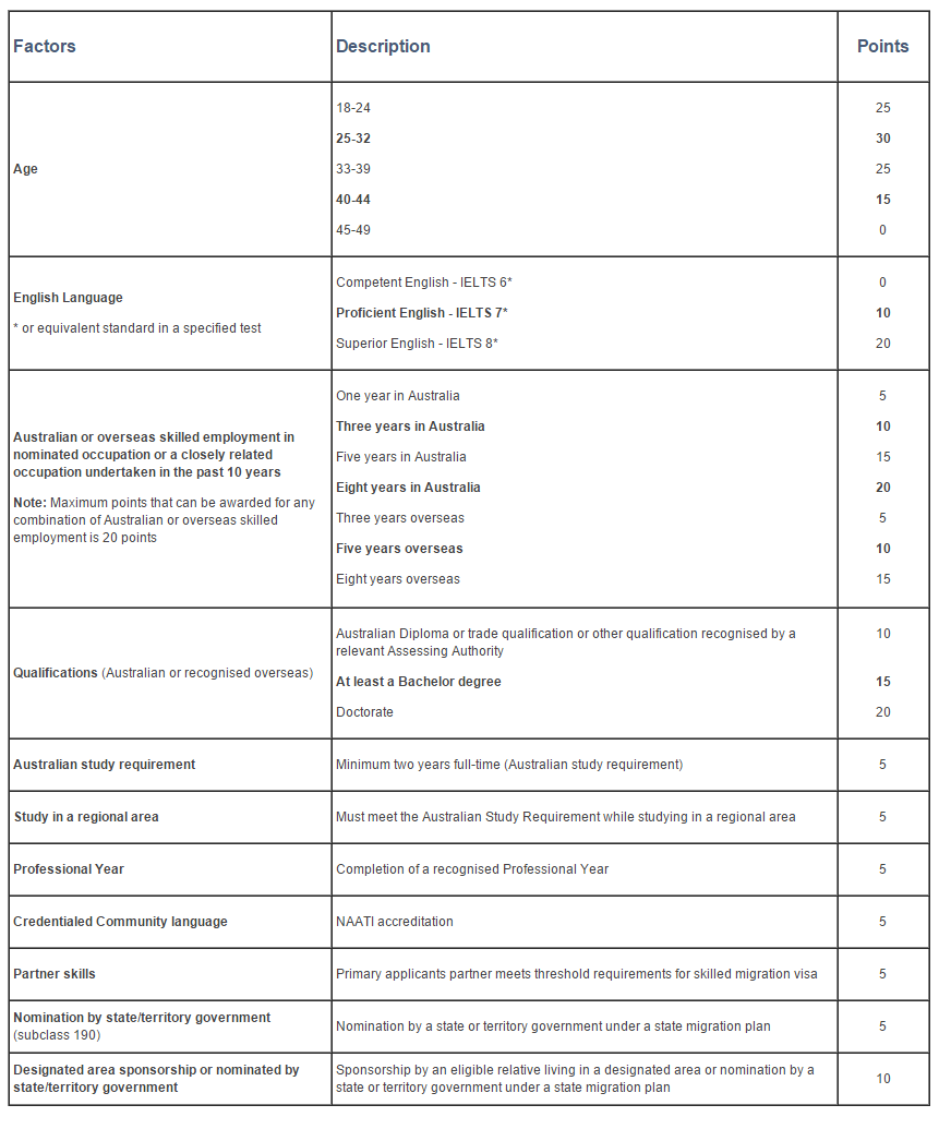 Australia Visa Guide Points Table of Skilled Migration
