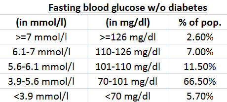 glucose 6 2 mmol l