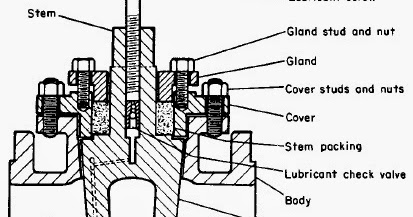 Plug Valves Types, Construction, Applications and Advantages | PIPING GUIDE