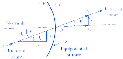 Electrostatic focusing & Deflection Derivation in Cathode Ray Oscilloscope