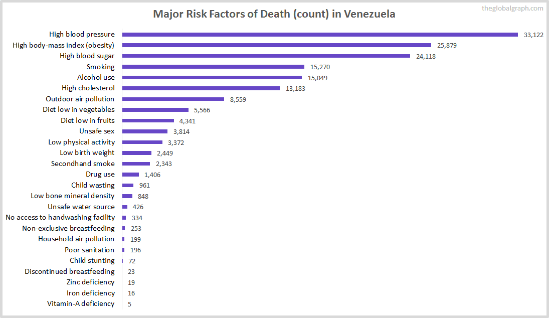 Major Cause of Deaths in Venezuela (and it's count)