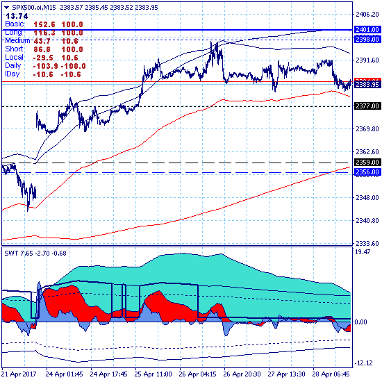 SP500. Рынок возвратился в зону исторического максимума на уровне 2401
