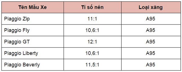 Chọn xăng A92 hay A95 cho các loại xe thông dụng Chọn xăng A92 hay A95 cho các loại xe thông dụng