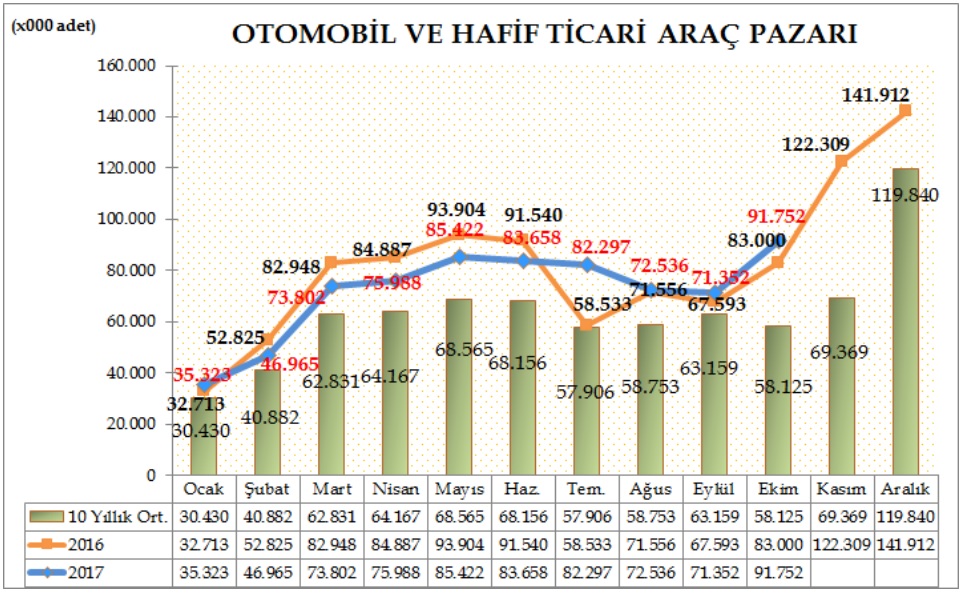 Ekim 2017 Otomobil Ve Hafif Ticari Satis Adetleri Aciklandi Sekiz Silindir