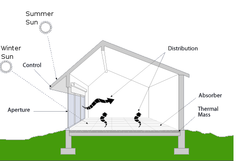 Using Thermal Mass In Passive Solar Design Cold Climate