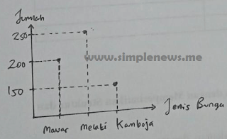 diagram Penjualan bunga hias bulan Mei “Toko Bunga Jaya” www.simplenews.me