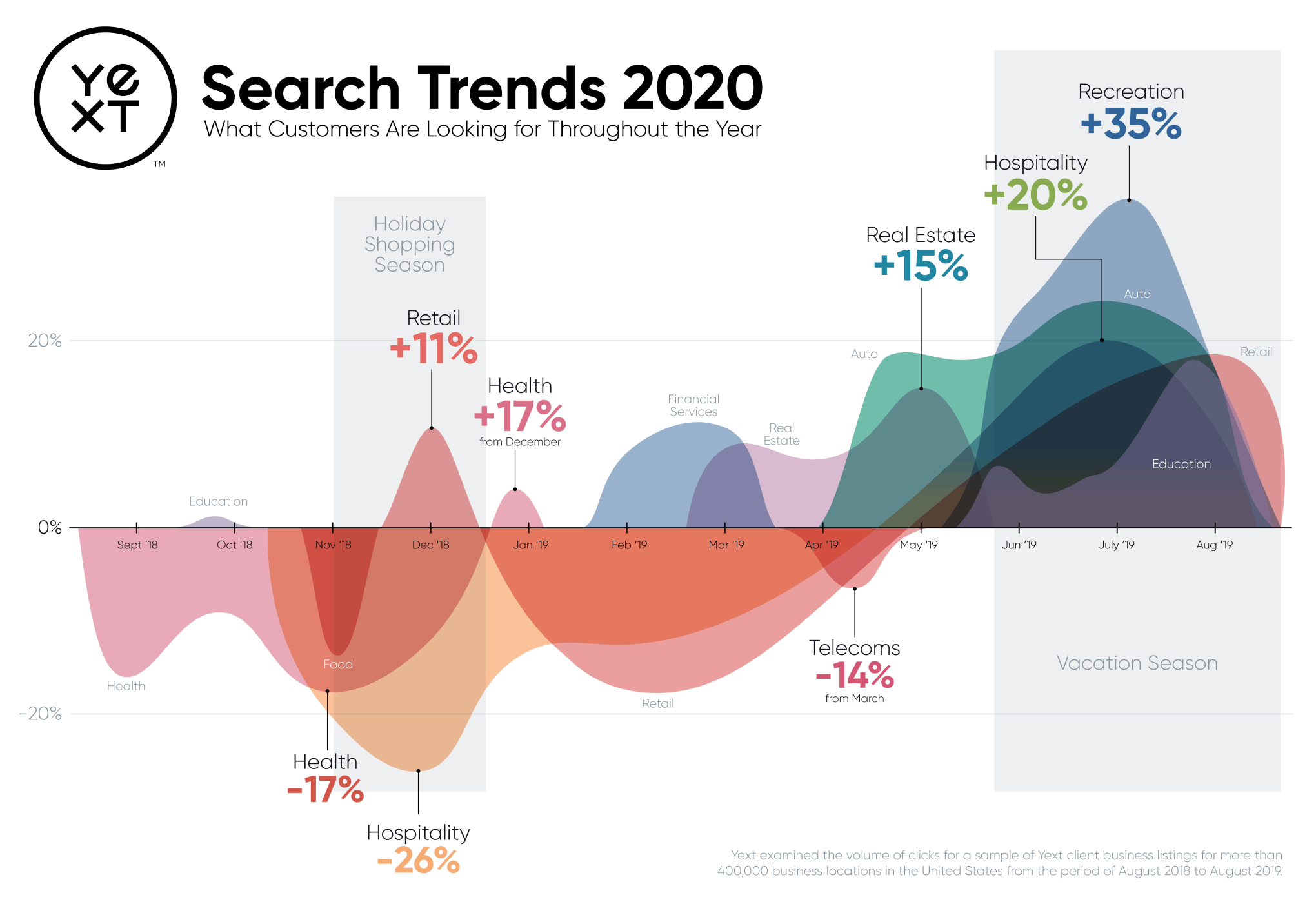 Search Trends 2020: What Customers Are Looking for Throughout the Year