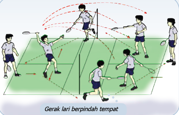 Sikap berdiri yang benar pada tahap untuk melakukan pukulan forehand overhead pada permainan bulu ta