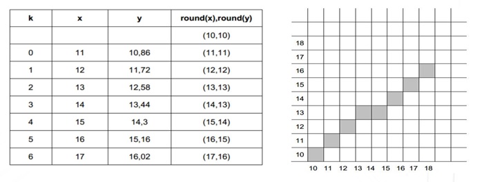 Algoritma DDA (Digital Differential Analyzer)