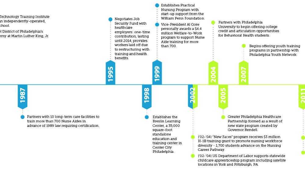 Timeline of nursing history