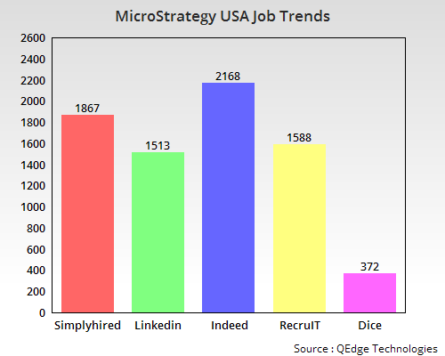 Microstrategy Job Trends USA Microstrategy Online Training