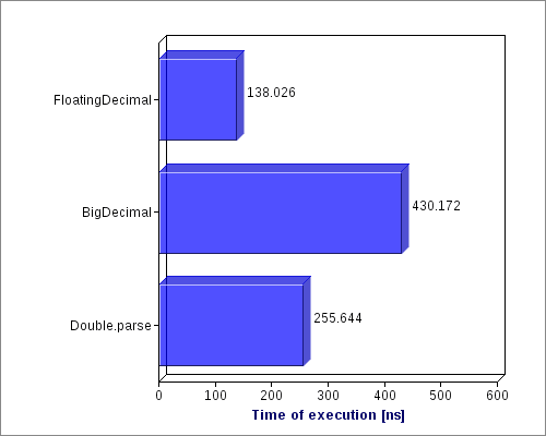 Programming Jungle: Float to double conversion in Java