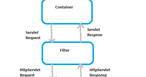 Filters in java - InstanceOfJava