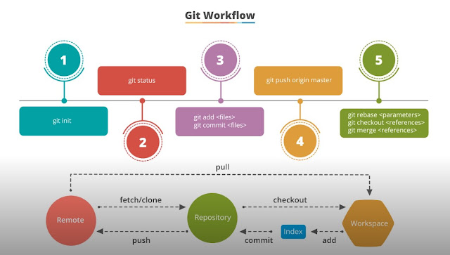 Git push master. Git состояния. Workflow. Состояния файлов в git. Git workflow.