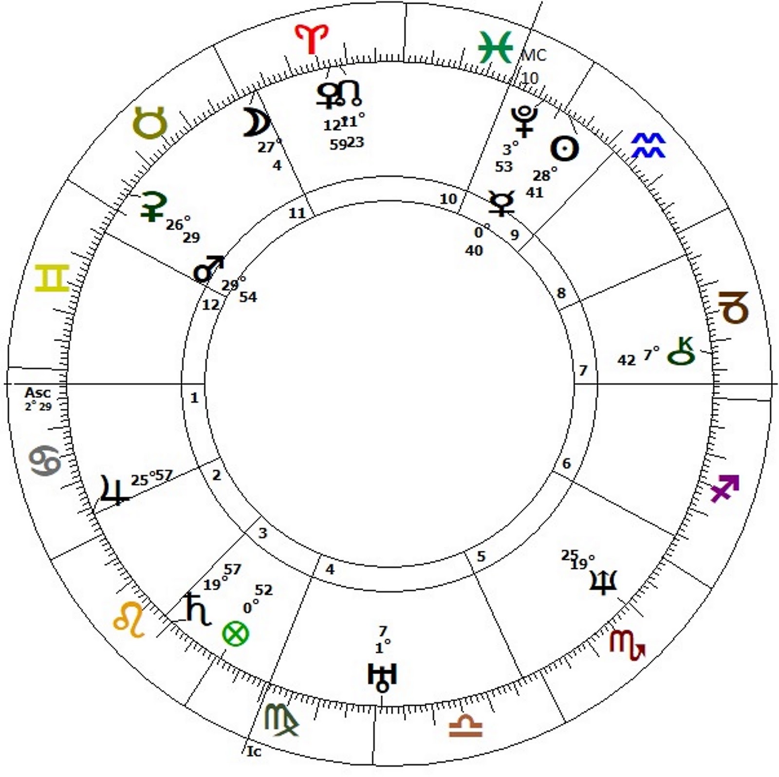 Donald Trump Astrology Chart