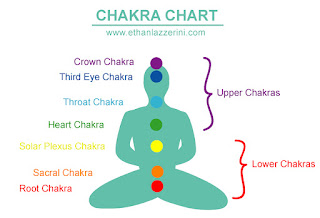 Seven Chakra system