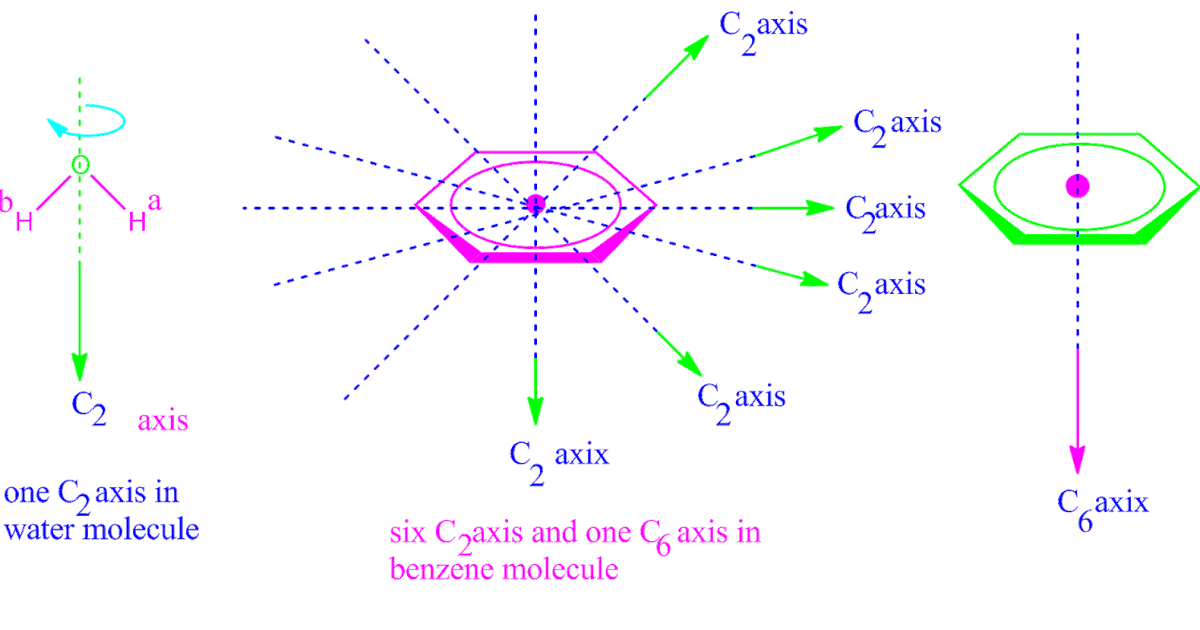 Simple or rotational axis of symmetry plane of symmetry and inversion