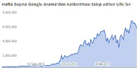 Google arama URL  grafiği