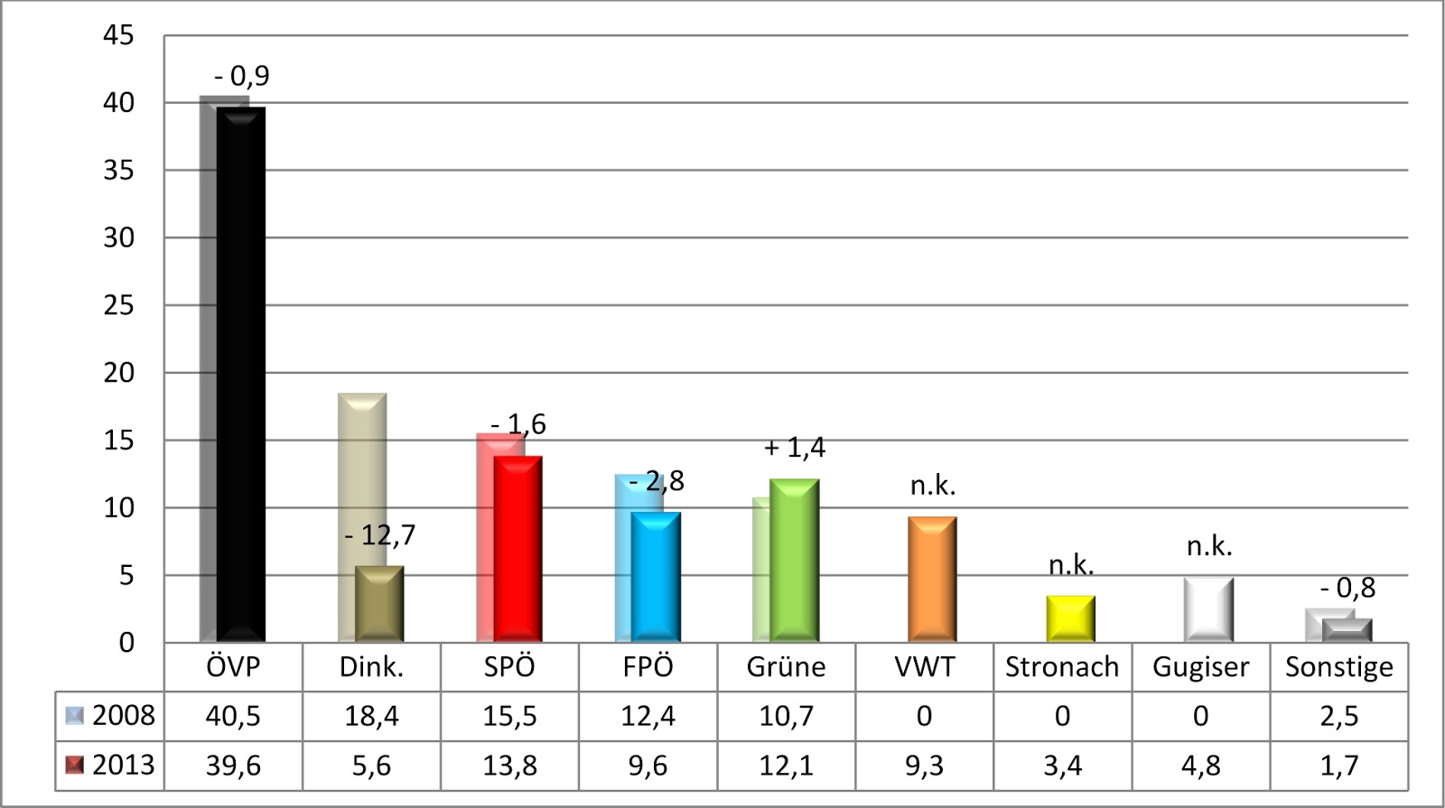 Politik im Visier Analysen und Infos Landtagswahl Tirol 2013 Fast