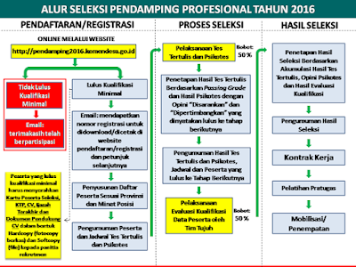 Lowongan Kerja Pendamping Desa KEMENDESA
