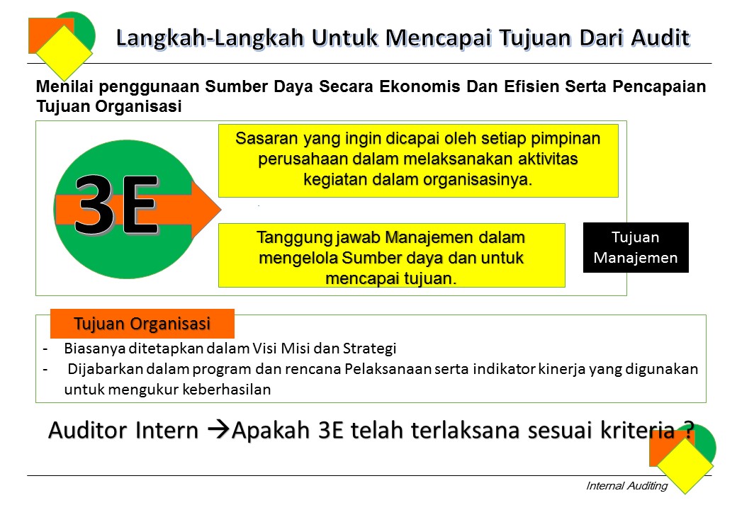 Hallah Embuh Tujuan Audit Internal Tujuan Pimpinan Mencapai Tujuan