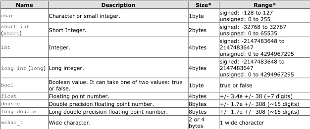 C++ Tutorial: Variables. Data Types.