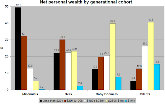 Net personal wealth by generation