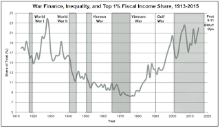 viable opposition inequality percent wealth wealthiest americans held war