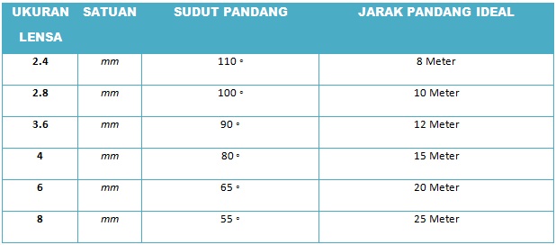 Mengenal ukuran lensa untuk CCTV