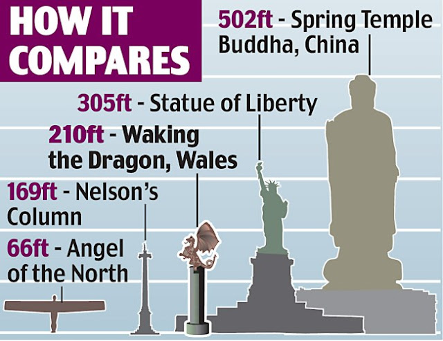 Maior estátua do mundo - Infográfico